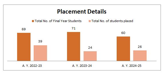 Placement Details