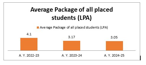 Placement Details