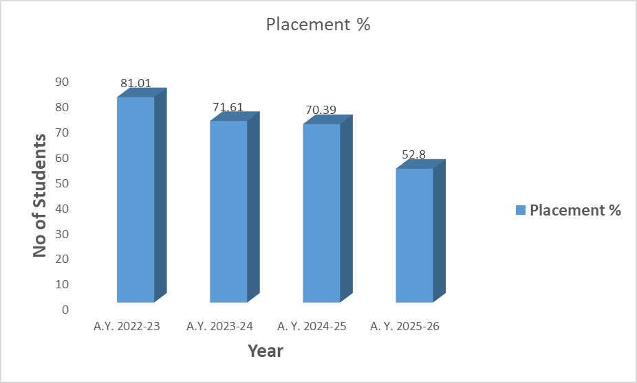Placement Details