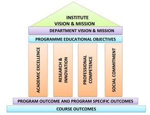 Vision & Mission, PCCOER